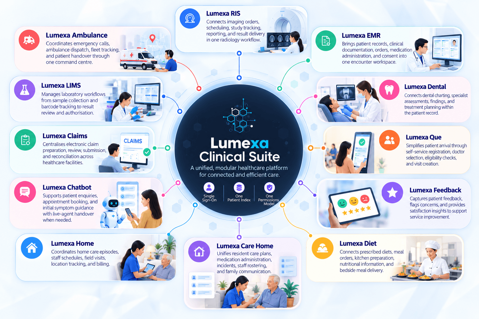 Lumexa Clinical Suite connected healthcare workflow
